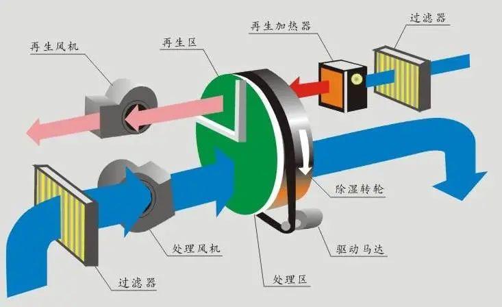 工業車間用除濕機,工廠生產車間自動除濕設備
