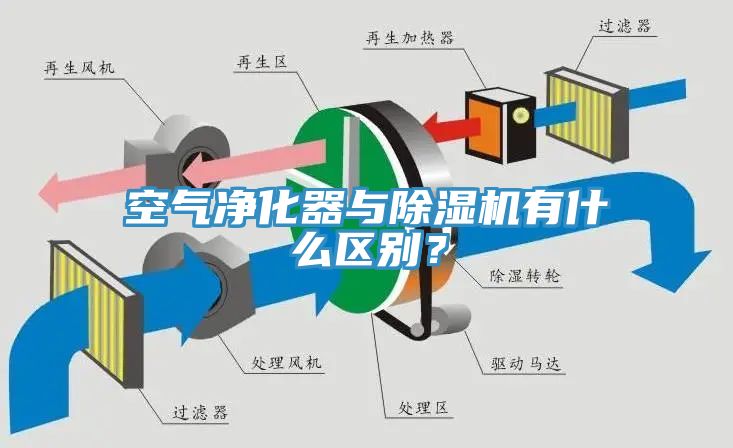 空氣凈化器與除濕機有什么區(qū)別?